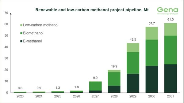 Renewable and low-carbon methanol project pipeline chart as of April 2026.