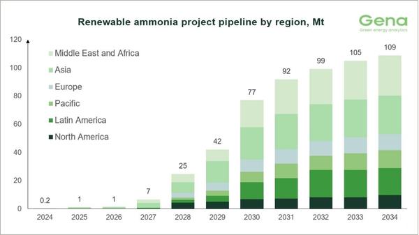 Clean ammonia project pipeline chart as of April 2026.