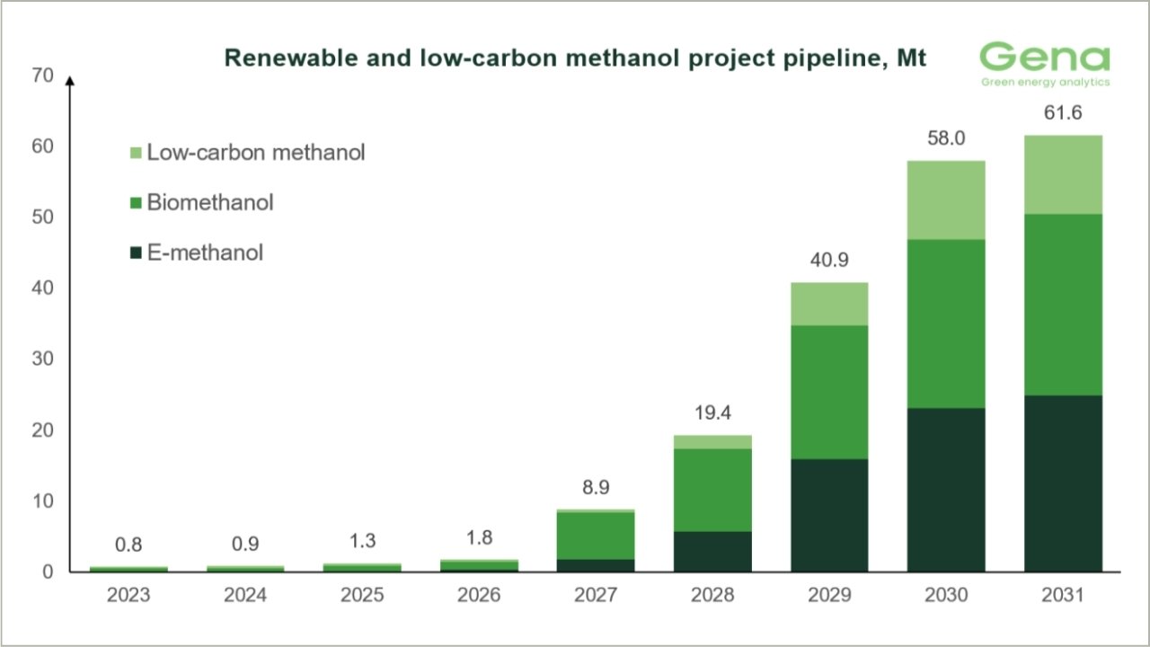 Renewable and low-carbon methanol project pipeline chart as of May 2026.