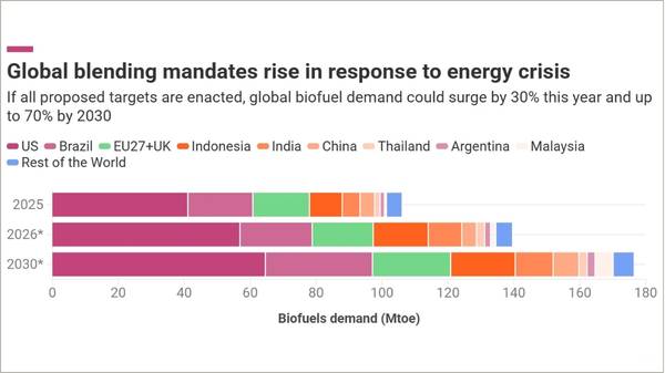 Global biofuels demand chart.