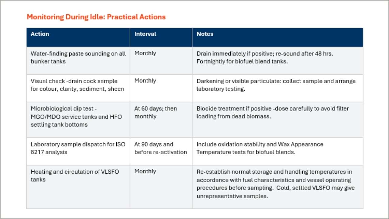 Monitoring during idle: practical actions table.