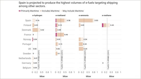 E-fuels volumes per country.