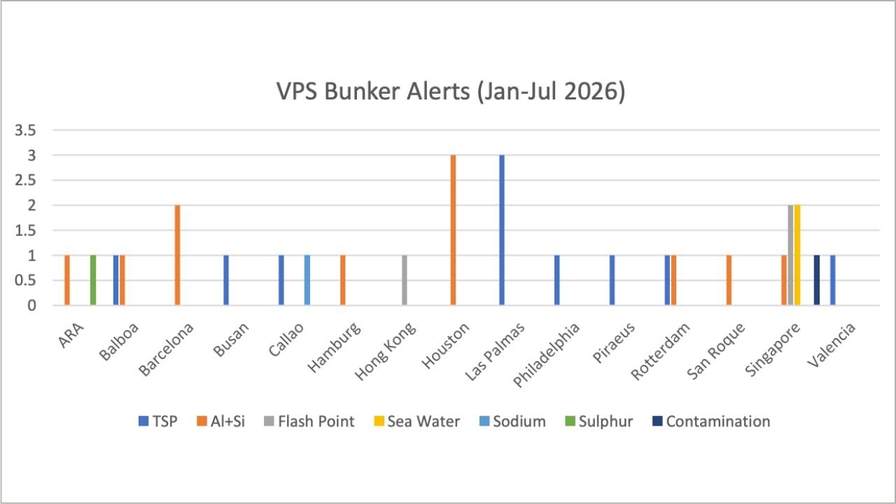VPS Bunker Alerts Issued by Test Parameter and Port (Jan-July 2026).